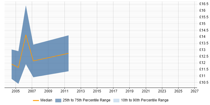 Contractor hourly rate distribution trend for EPoS Engineer job vacancies in Nottingham