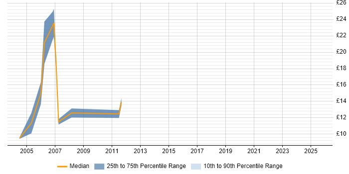 Contractor hourly rate distribution trend for jobs in Nottingham citing EPoS