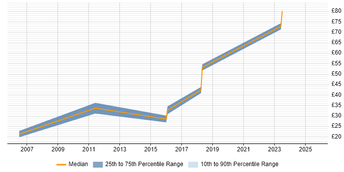 Contractor hourly rate distribution trend for jobs in Nottingham citing ERP