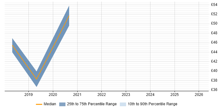 Contractor hourly rate distribution trend for jobs in Nottingham citing ETL