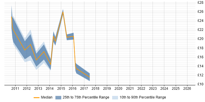Contractor hourly rate distribution trend for jobs in Nottingham citing Exchange Server 2010