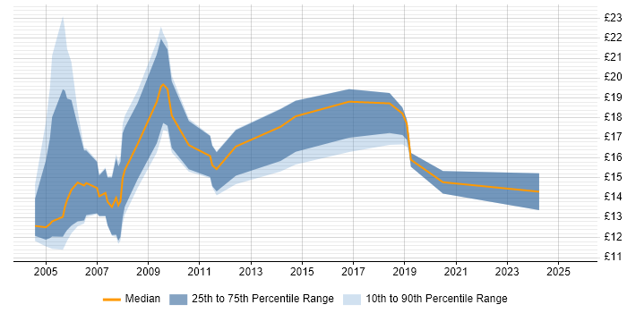 Contractor hourly rate distribution trend for Field Engineer job vacancies in Nottingham Contractor hourly rate distribution trend for Field Engineer job vacancies in Nottingham