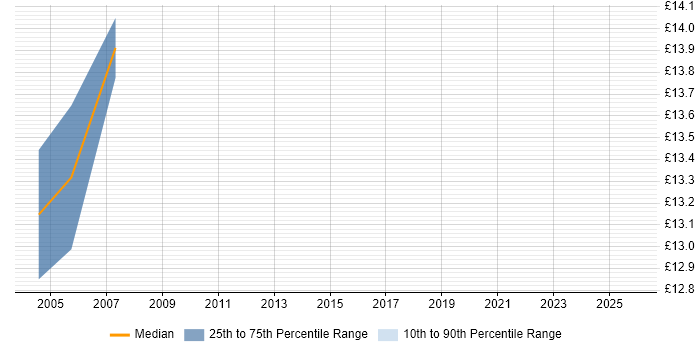 Contractor hourly rate distribution trend for Field Hardware Engineer job vacancies in Nottingham