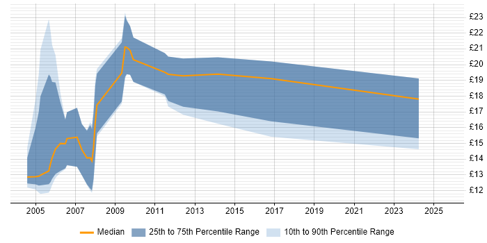 Contractor hourly rate distribution trend for Field Service Engineer job vacancies in Nottingham Contractor hourly rate distribution trend for Field Service Engineer job vacancies in Nottingham