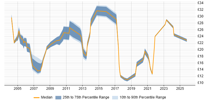 Contractor hourly rate distribution trend for jobs in Nottingham citing Finance