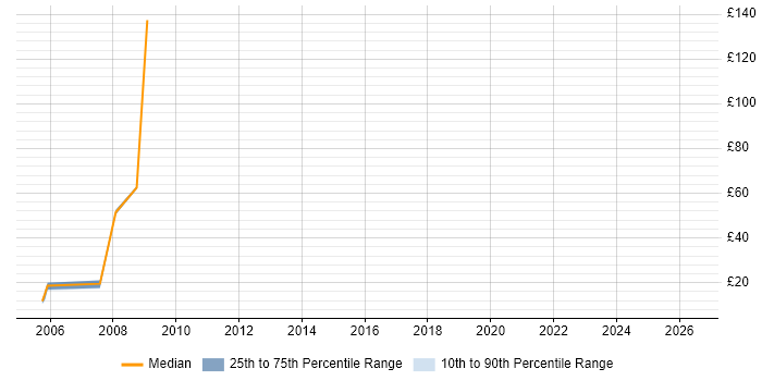 Contractor hourly rate distribution trend for jobs in Nottingham citing Flash