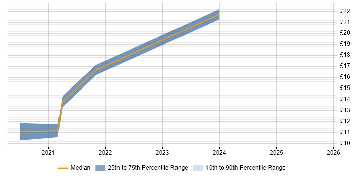 Contractor hourly rate distribution trend for jobs in Nottingham citing Google