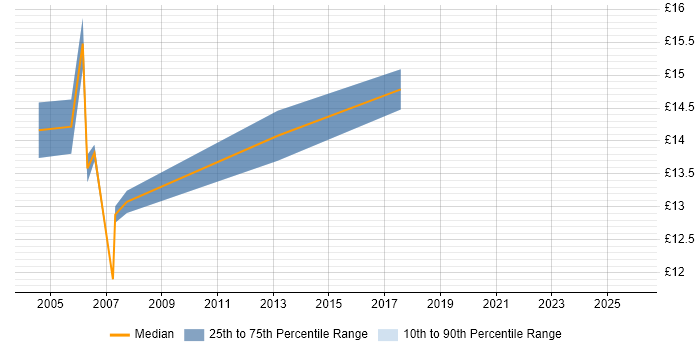 Contractor hourly rate distribution trend for Hardware Engineer job vacancies in Nottingham