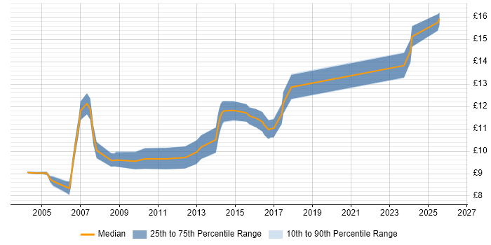 Contractor hourly rate distribution trend for Help Desk Analyst job vacancies in Nottingham