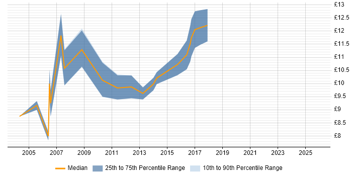 Contractor hourly rate distribution trend for Help Desk Support Analyst job vacancies in Nottingham