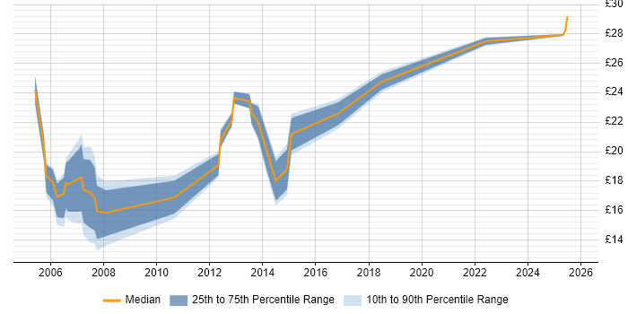 Contractor hourly rate distribution trend for jobs in Nottingham citing HP
