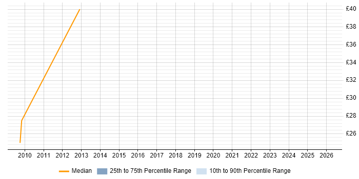 Contractor hourly rate distribution trend for HR Analyst job vacancies in Nottingham