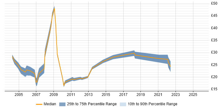 Contractor hourly rate distribution trend for jobs in Nottingham citing HTML