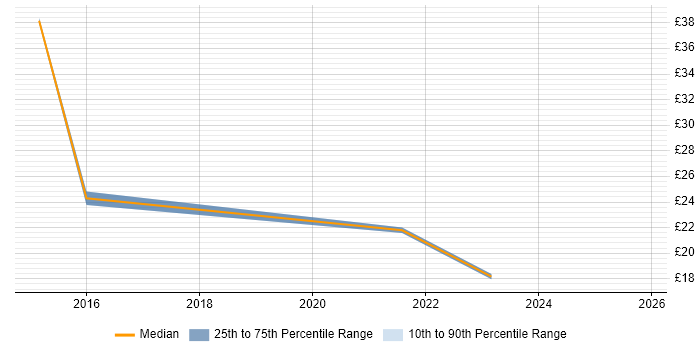 Contractor hourly rate distribution trend for jobs in Nottingham citing Hyper-V