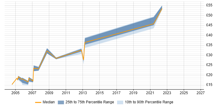 Contractor hourly rate distribution trend for jobs in Nottingham citing IBM