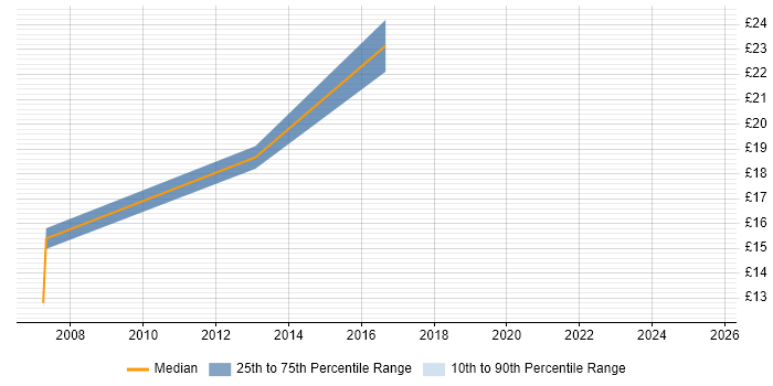 Contractor hourly rate distribution trend for ICT Manager job vacancies in Nottingham Contractor hourly rate distribution trend for ICT Manager job vacancies in Nottingham