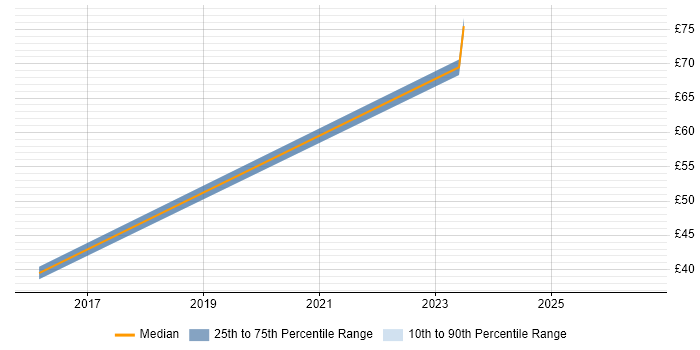 Contractor hourly rate distribution trend for jobs in Nottingham citing Identity Access Management