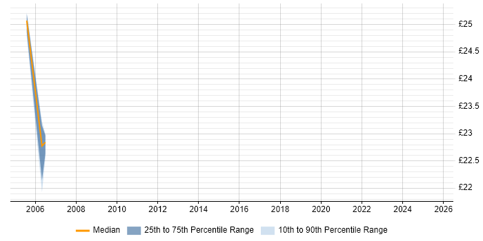 Contractor hourly rate distribution trend for jobs in Nottingham citing Impact Assessments