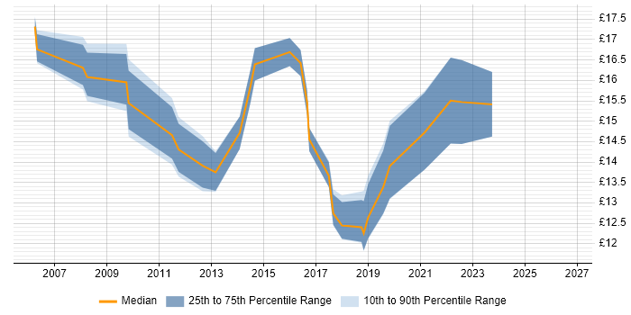 Contractor hourly rate distribution trend for jobs in Nottingham citing Incident Management