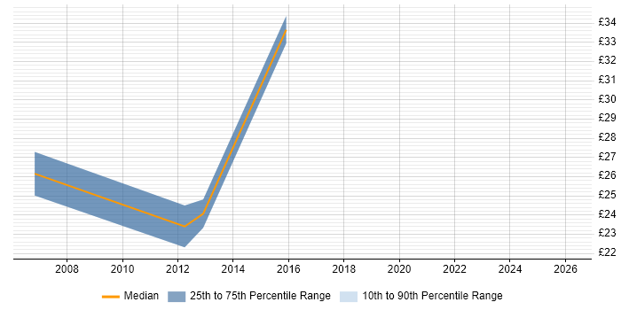 Contractor hourly rate distribution trend for jobs in Nottingham citing Influencing Skills
