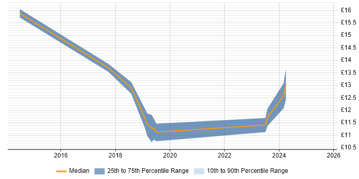 Contractor hourly rate distribution trend for jobs in Nottingham citing Information Security
