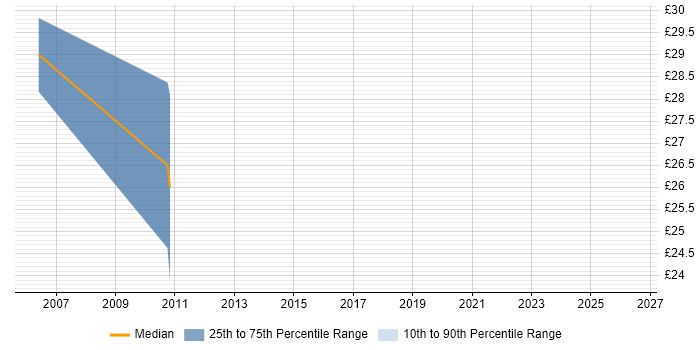 Contractor hourly rate distribution trend for Infrastructure Consultant job vacancies in Nottingham
