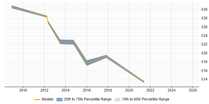 Contractor hourly rate distribution trend for jobs in Nottingham citing Infrastructure Engineering