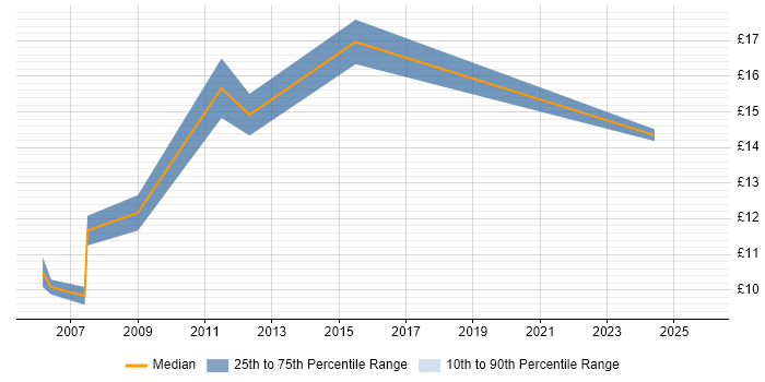 Contractor hourly rate distribution trend for IT Administrator job vacancies in Nottingham