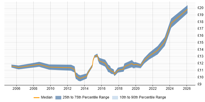 Contractor hourly rate distribution trend for IT Analyst job vacancies in Nottingham