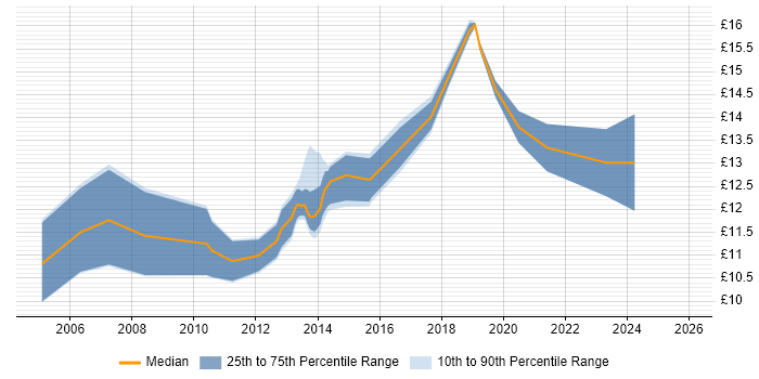Contractor hourly rate distribution trend for IT Engineer job vacancies in Nottingham