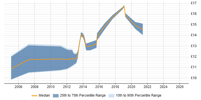 Contractor hourly rate distribution trend for IT Support Engineer job vacancies in Nottingham
