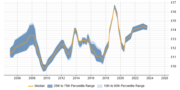 Contractor hourly rate distribution trend for IT Support job vacancies in Nottingham