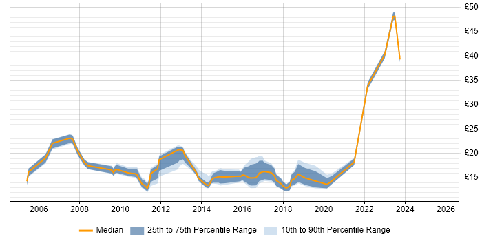 Contractor hourly rate distribution trend for jobs in Nottingham citing ITIL