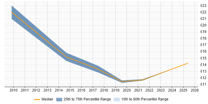 Contractor hourly rate distribution trend for jobs in Nottingham citing ITSM Contractor hourly rate distribution trend for jobs in Nottingham citing ITSM