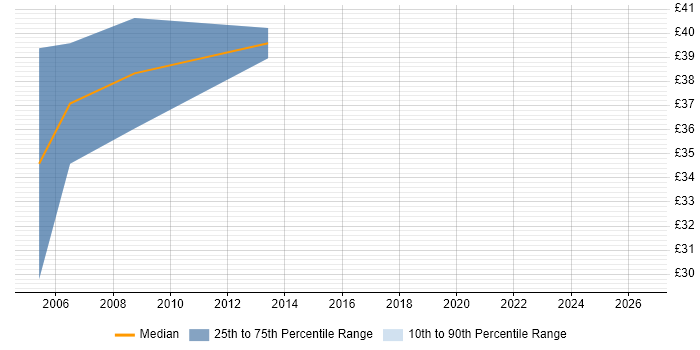 Contractor hourly rate distribution trend for jobs in Nottingham citing Jakarta EE