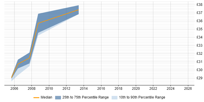 Contractor hourly rate distribution trend for Java Developer job vacancies in Nottingham