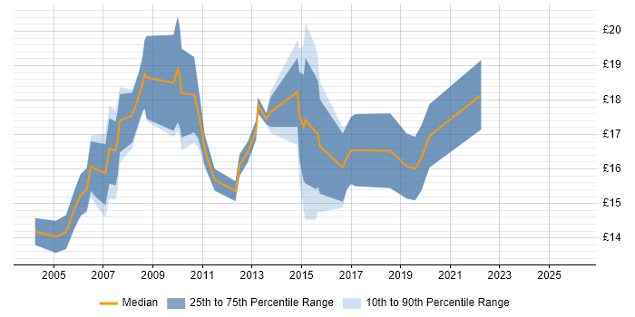 Contractor hourly rate distribution trend for jobs in Nottingham citing LAN