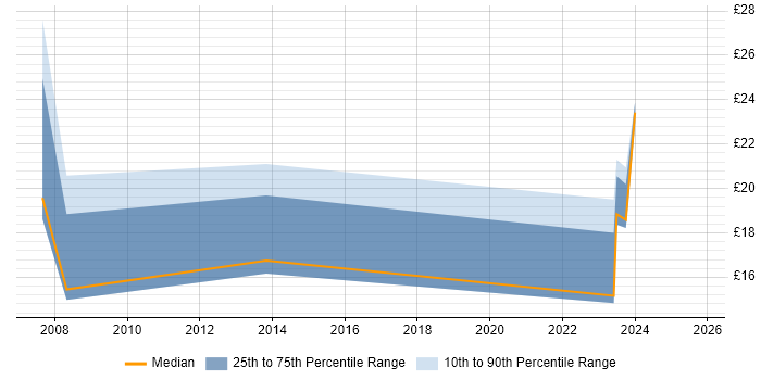 Contractor hourly rate distribution trend for jobs in Nottingham citing Legal Contractor hourly rate distribution trend for jobs in Nottingham citing Legal
