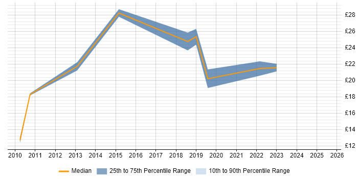 Contractor hourly rate distribution trend for jobs in Nottingham citing Line Management