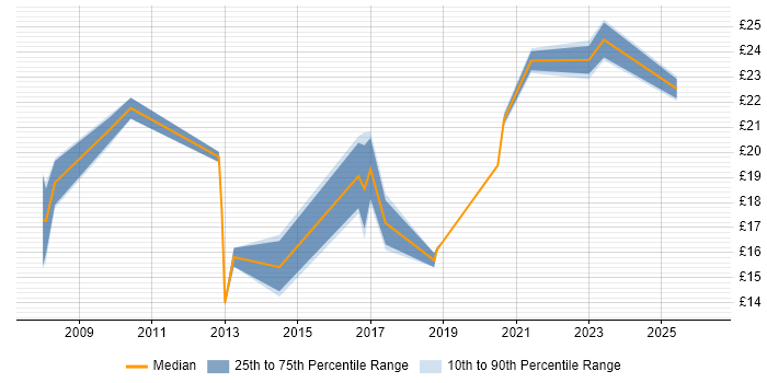 Contractor hourly rate distribution trend for jobs in Nottingham citing Local Government
