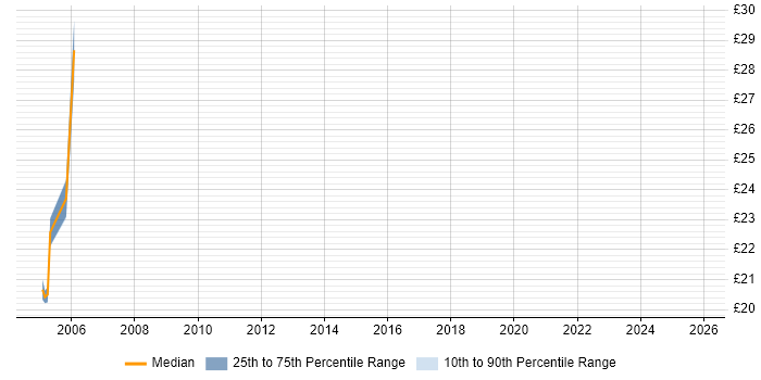 Contractor hourly rate distribution trend for jobs in Nottingham citing Mainframe