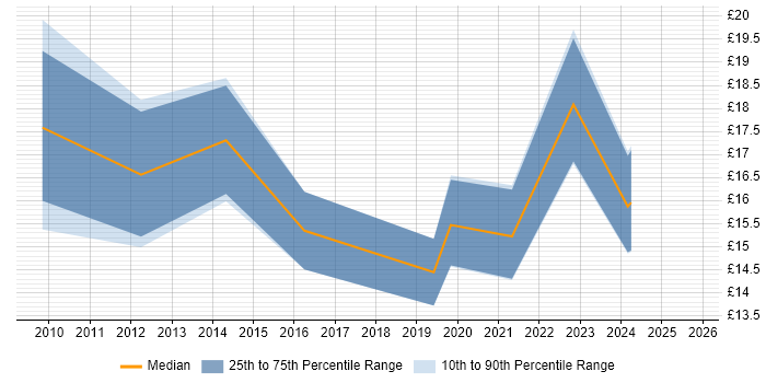 Contractor hourly rate distribution trend for jobs in Nottingham citing Marketing