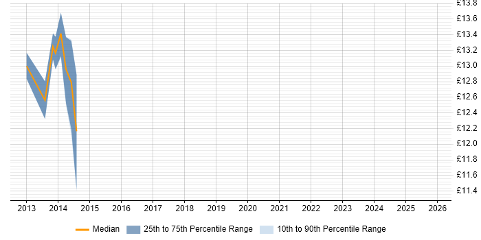 Contractor hourly rate distribution trend for jobs in Nottingham citing MCITP