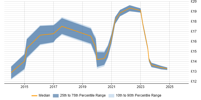 Contractor hourly rate distribution trend for jobs in Nottingham citing Microsoft 365
