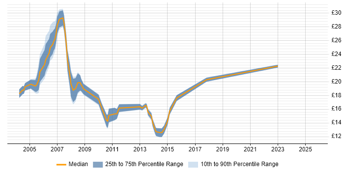 Contractor hourly rate distribution trend for jobs in Nottingham citing Microsoft Certification