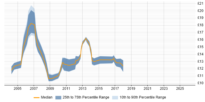 Contractor hourly rate distribution trend for jobs in Nottingham citing Microsoft Certified Professional