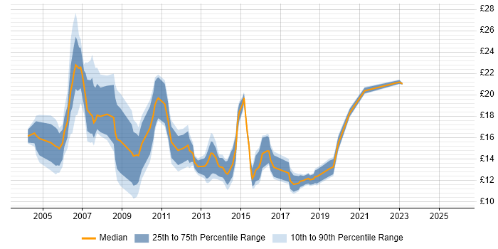 Contractor hourly rate distribution trend for jobs in Nottingham citing Microsoft Exchange