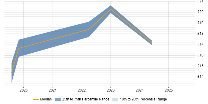 Contractor hourly rate distribution trend for jobs in Nottingham citing Microsoft Intune