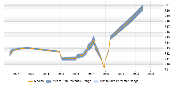 Contractor hourly rate distribution trend for jobs in Nottingham citing Microsoft PowerPoint