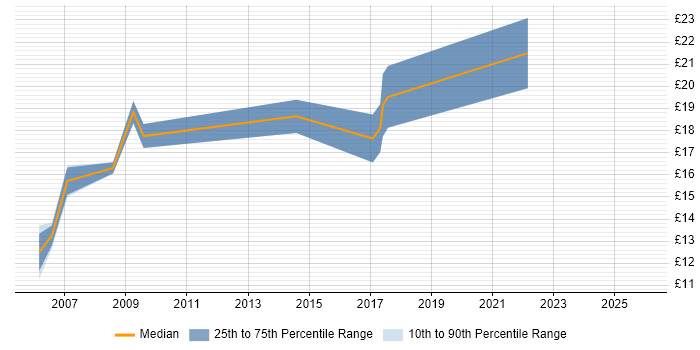Contractor hourly rate distribution trend for jobs in Nottingham citing Microsoft Project